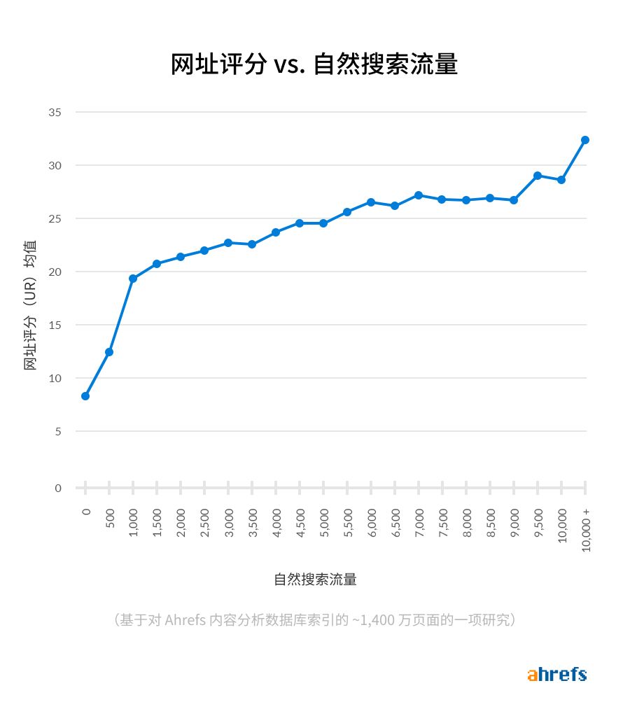 Ur vs search traffic cn