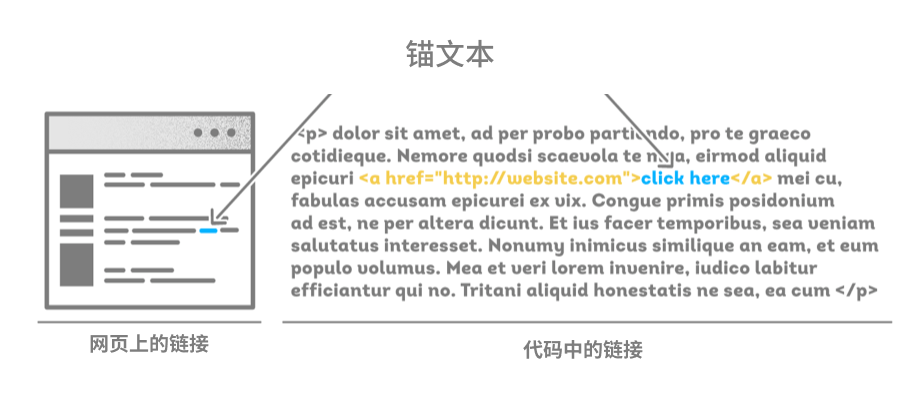 anchor text example cn