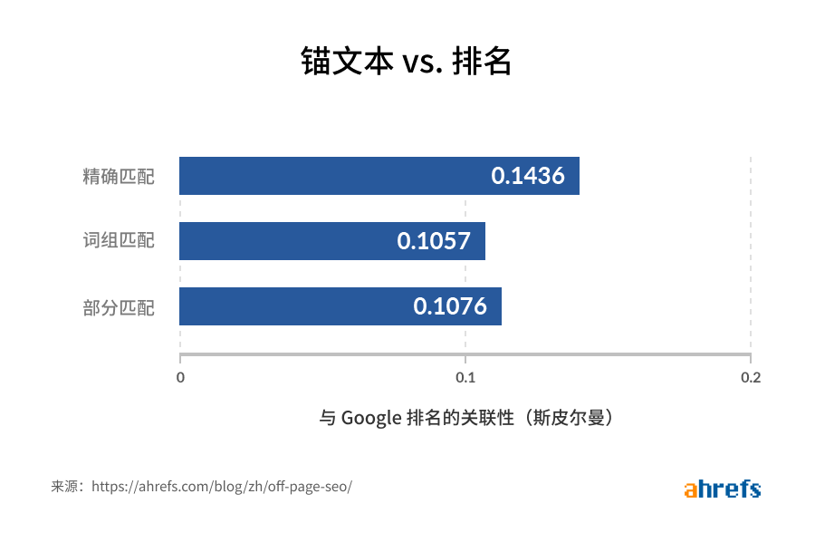 anchor text vs rankings cn