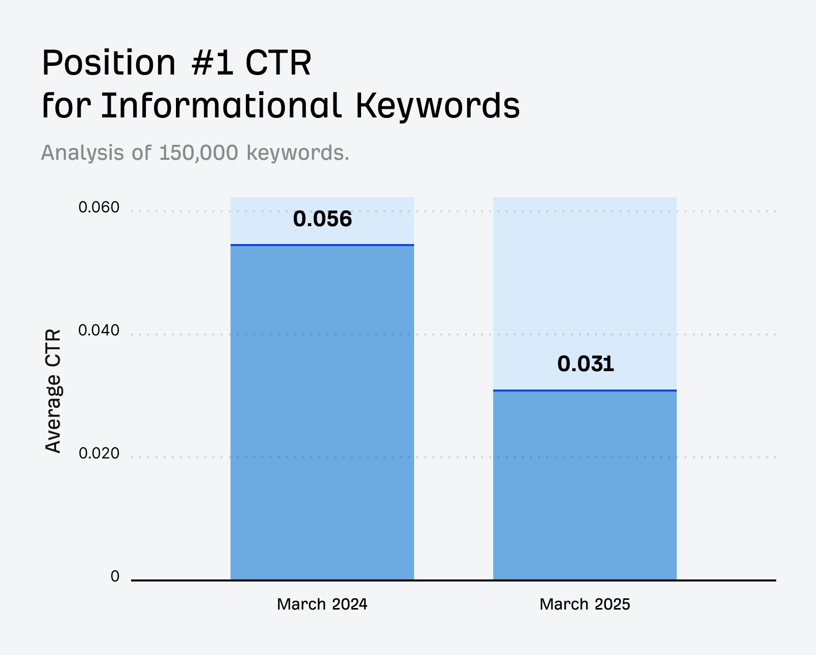 Bar chart showing a decrease in CTR for informational keywords in position #1, from 0.056 (March 2024) to 0.031 (March 2025).