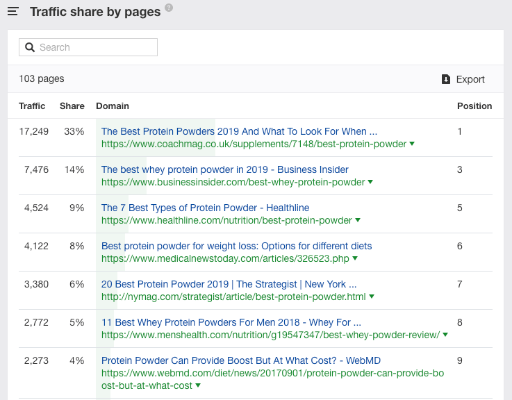 best protein powder traffic share