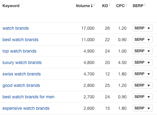 content gap keywords