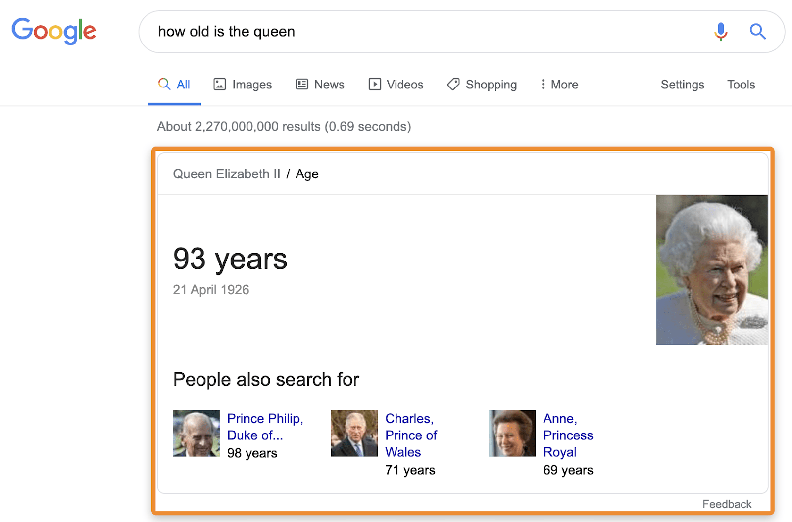 Google search result for "how old is the queen". It shows that Queen Elizabeth II was 93 years old as of April 21, 1926. Also, it shows other related searches about Prince Philip, Prince Charles, and Princess Anne.