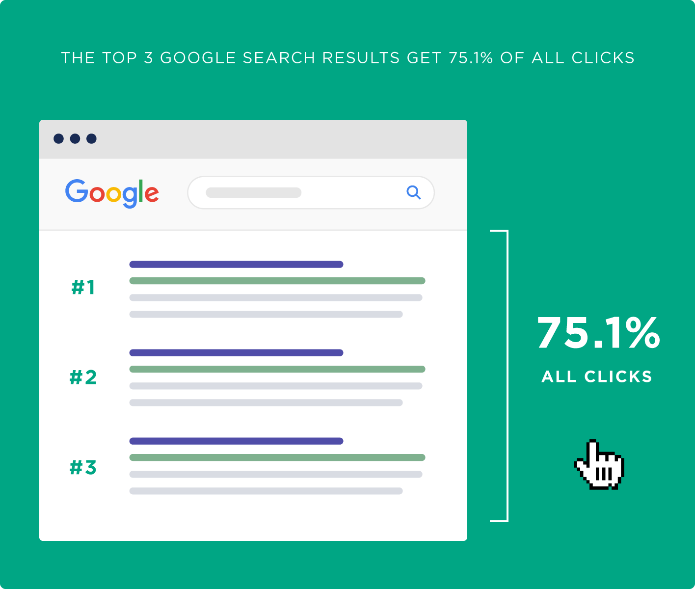Google search results illustration: Top 3 results get 75.1% of clicks, highlighting importance of search engine optimization.