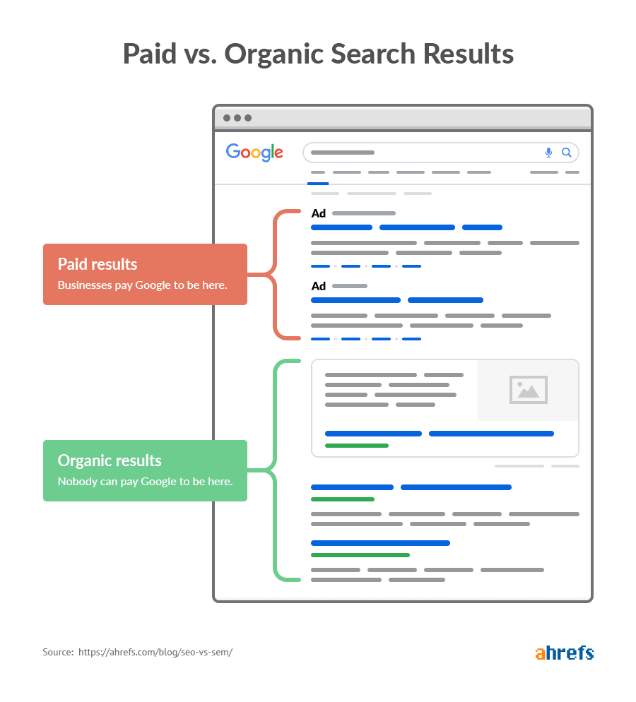 Google search results page, showing paid results labeled "Ad" and organic results, with explanatory text boxes highlighting the difference.