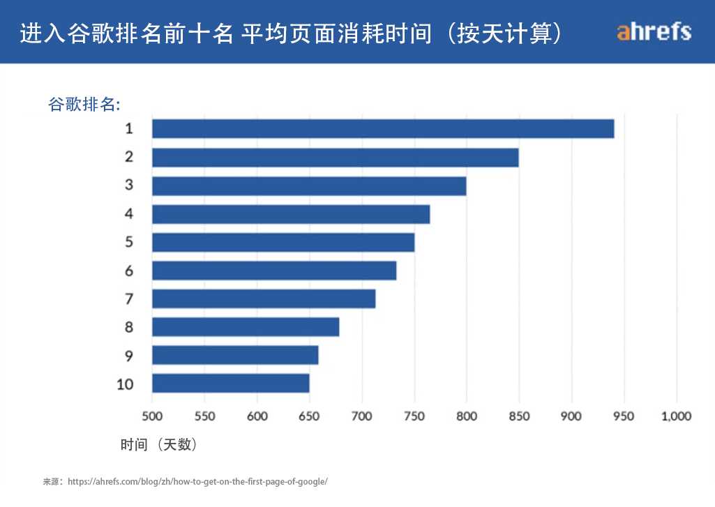 how to get on the first page of google