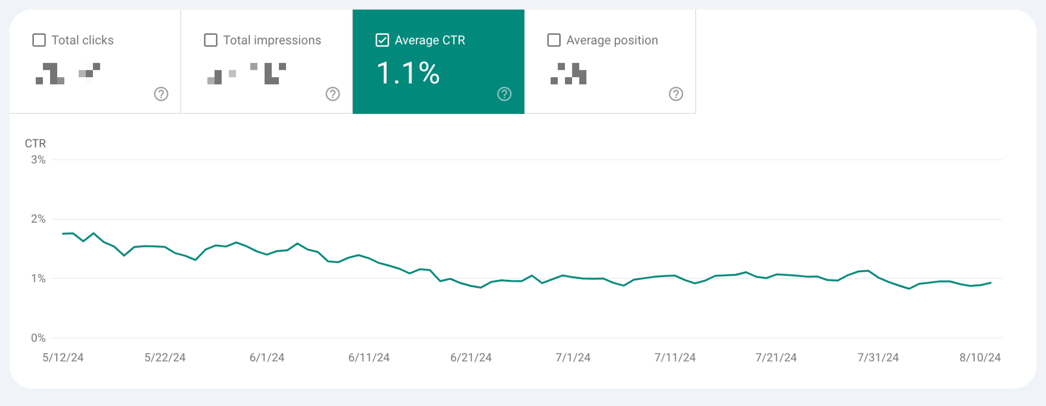Line graph of Average CTR from May to August, with an average of 1.1%.