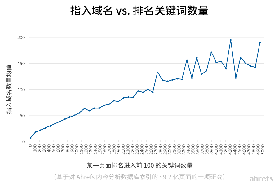referring domains vs keyword rankings ahrefs content explorer cn
