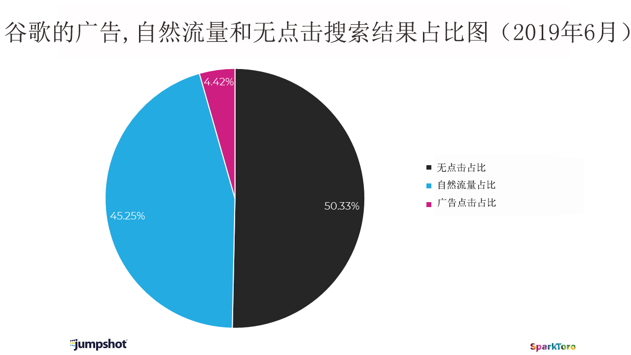 Paid Organic Zero Click June 2019 1