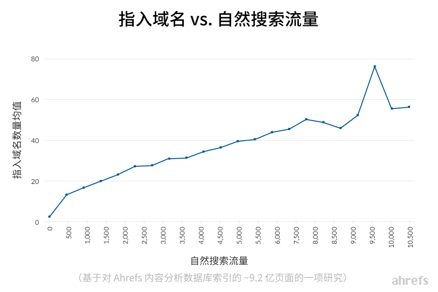 referring domains vs organic search traffic ahrefs content explorer cn