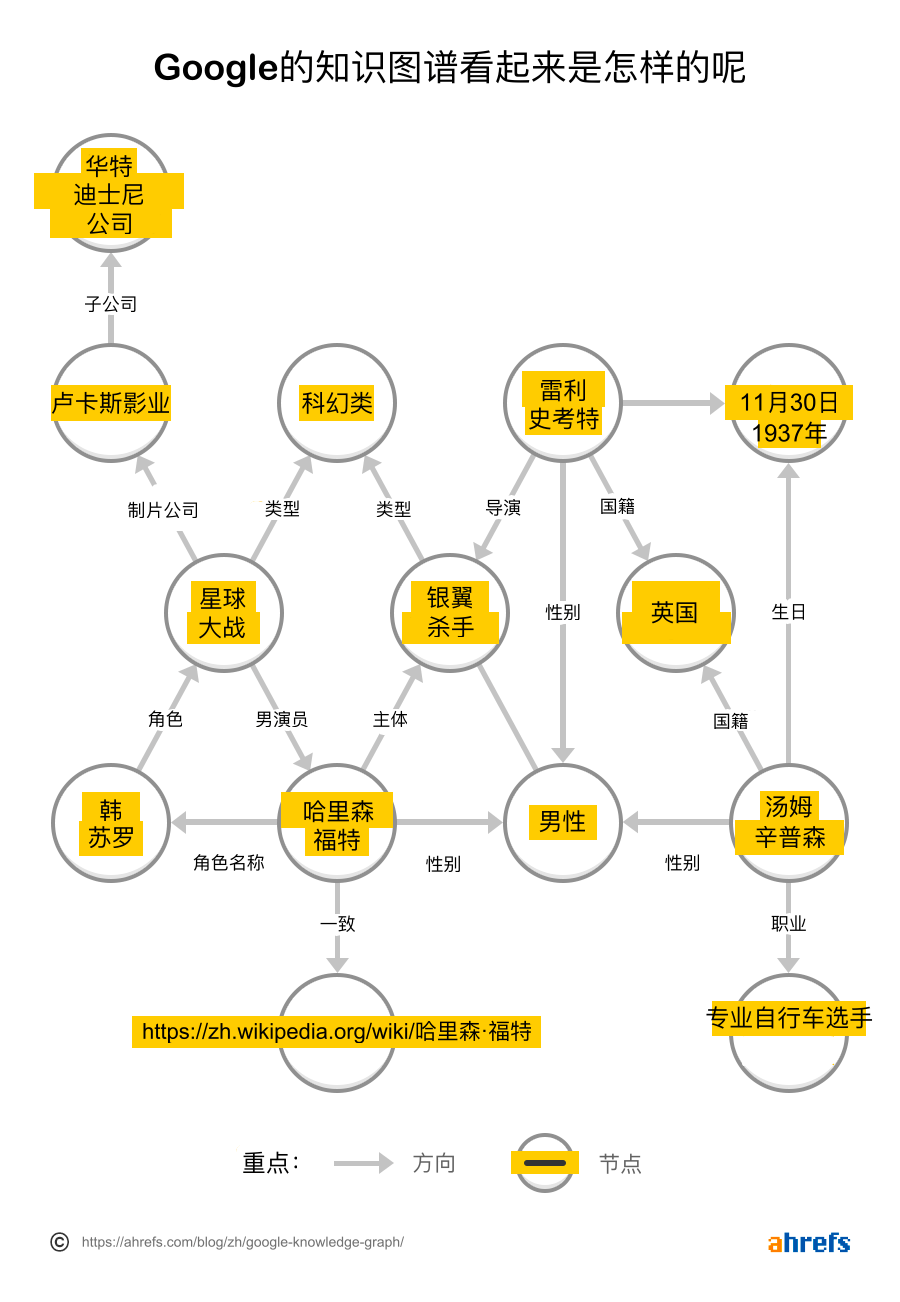 Googles Knowledge Graph 3