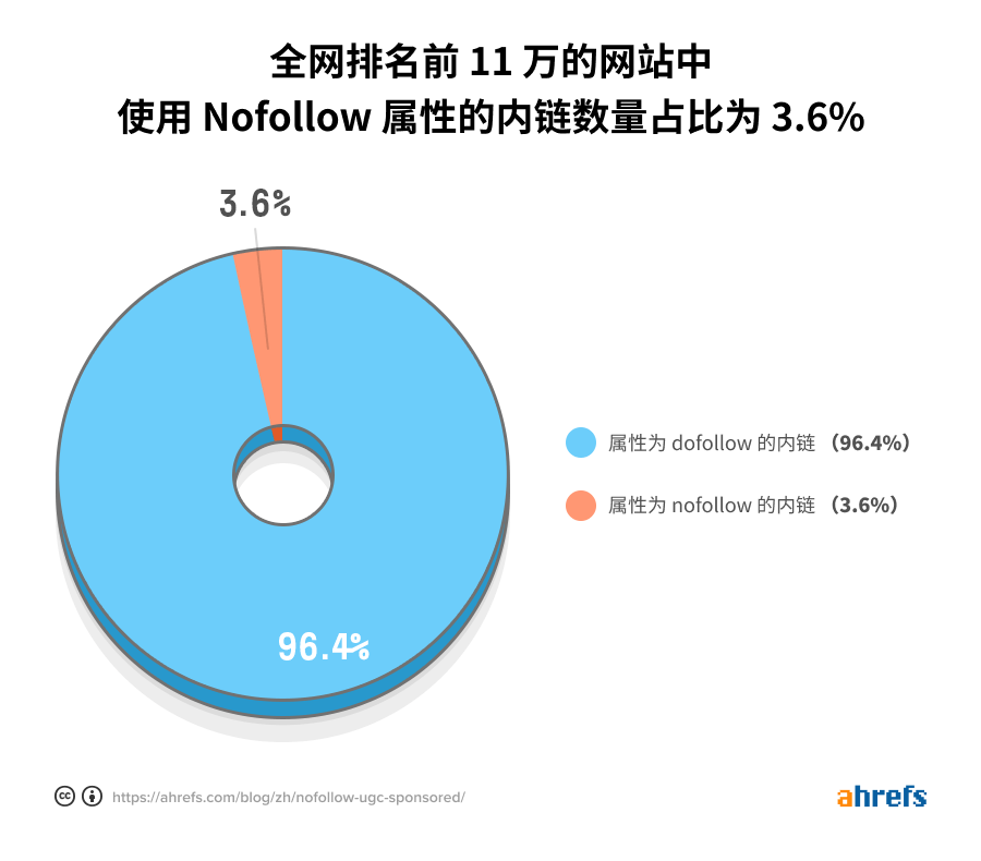 internal nofollow percentage cn