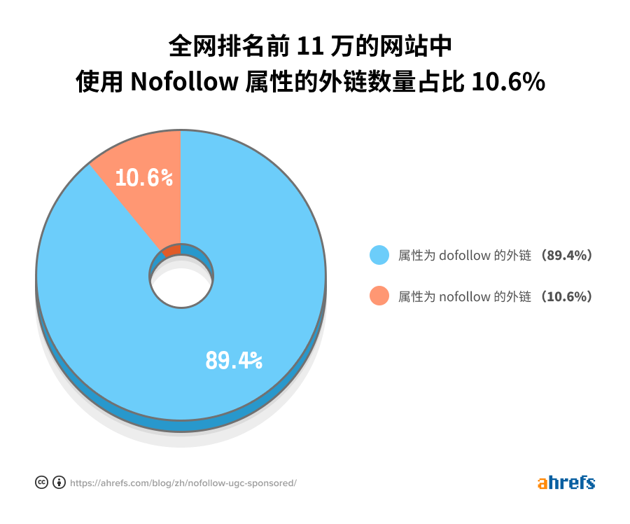 nofollow backlinks percentage cn