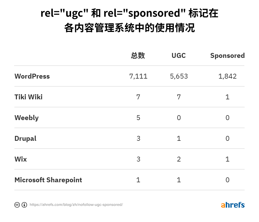nofollow ugc sponsored cms cn