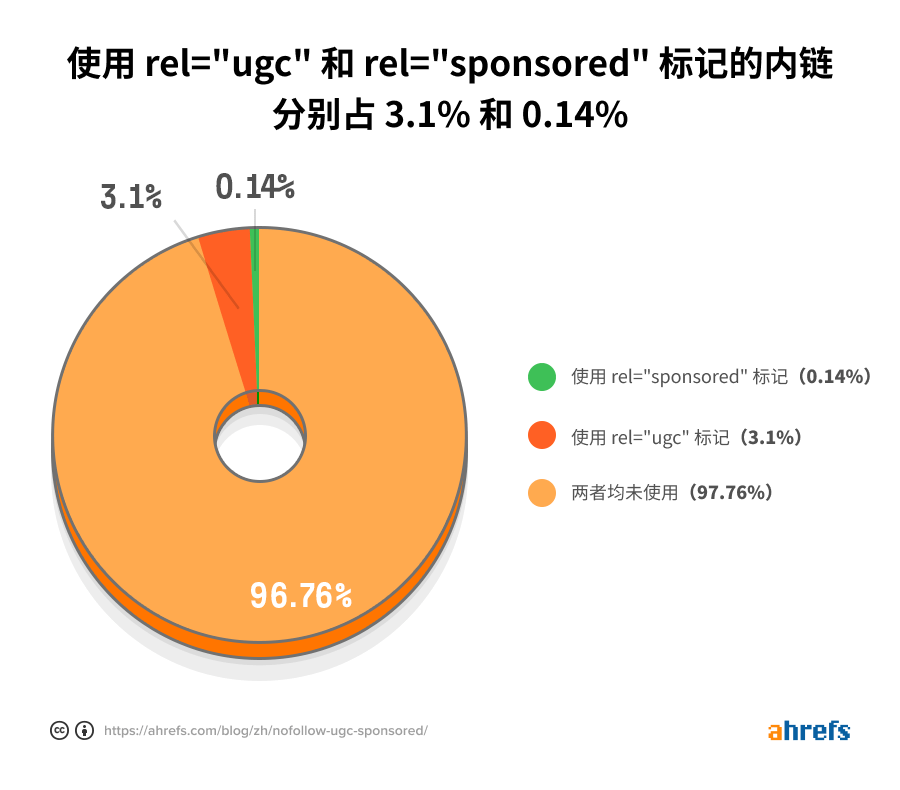 ugc sponsored internal links cn