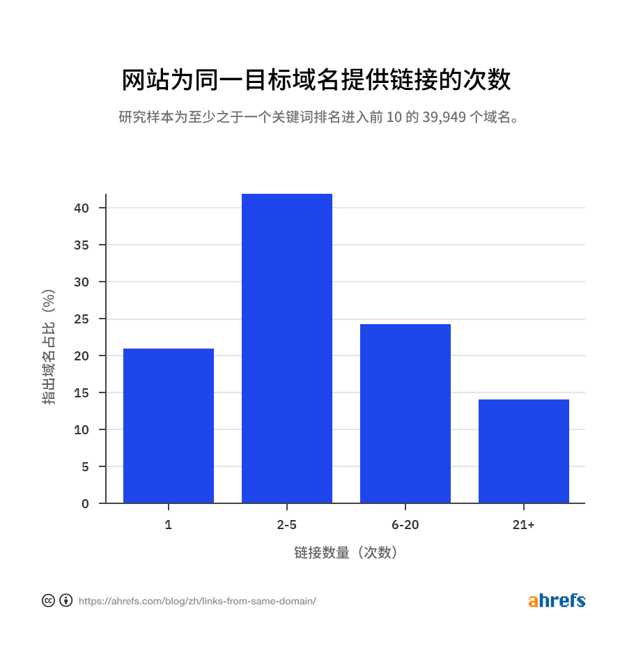 02 links from same domain cn