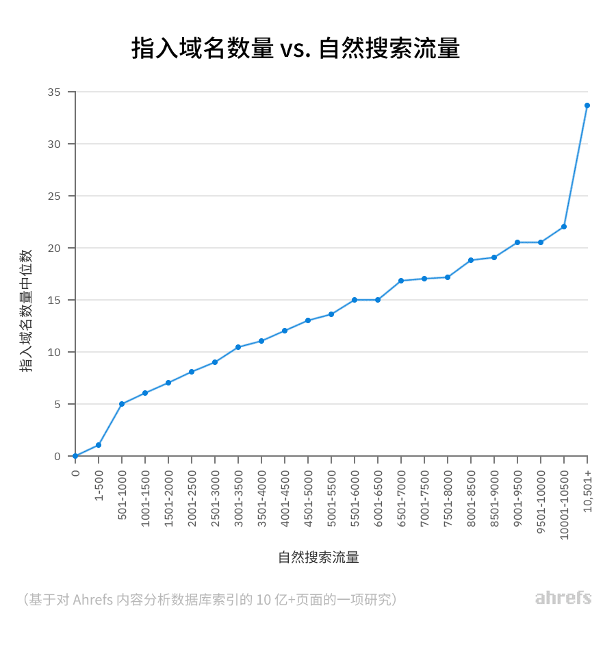 03 referring domains vs search traffic 1 cn