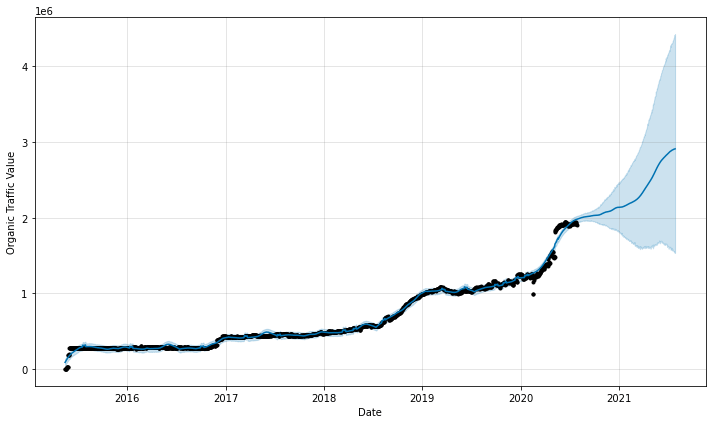 ahrefs traffic value forecast