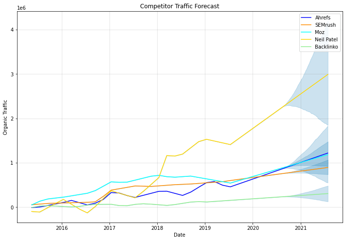 competitor traffic forecast