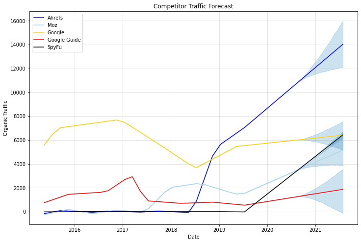 competitor page traffic forecast