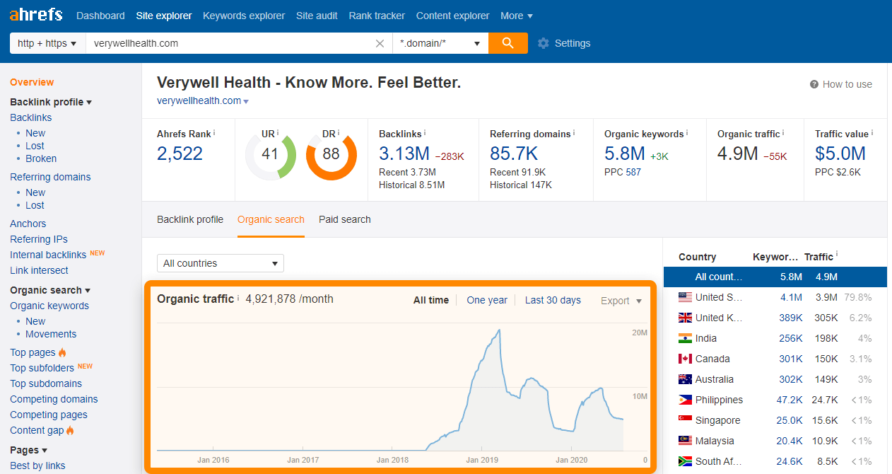 verywellhealth traffic