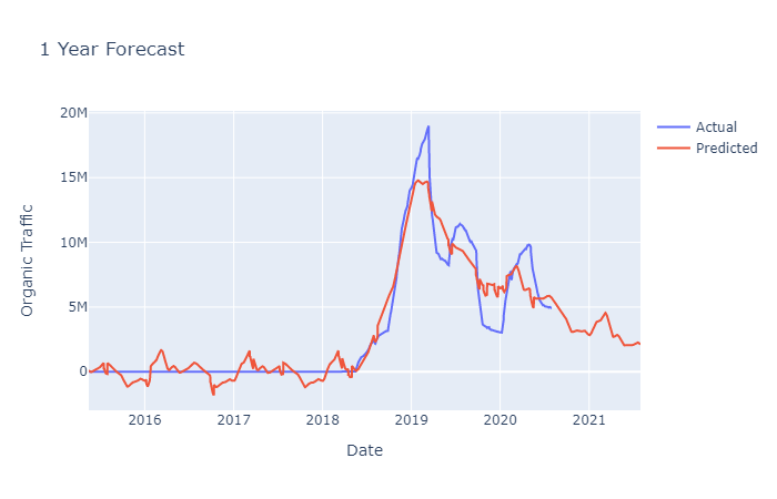 verywellhealth traffic forecast