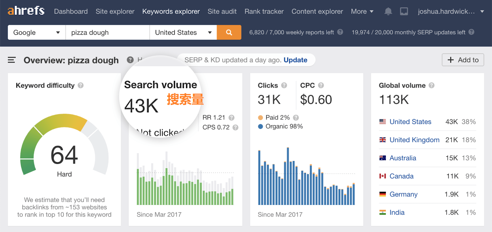 OK18 pizza dough search volume