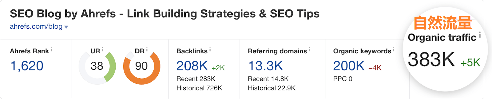 OK5 ahrefs blog traffic