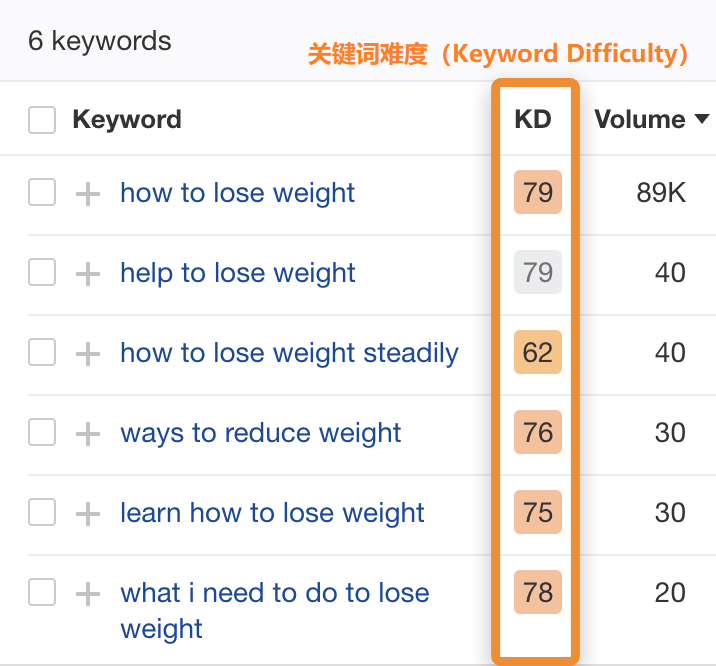ok28 supporting long tail keywords kd