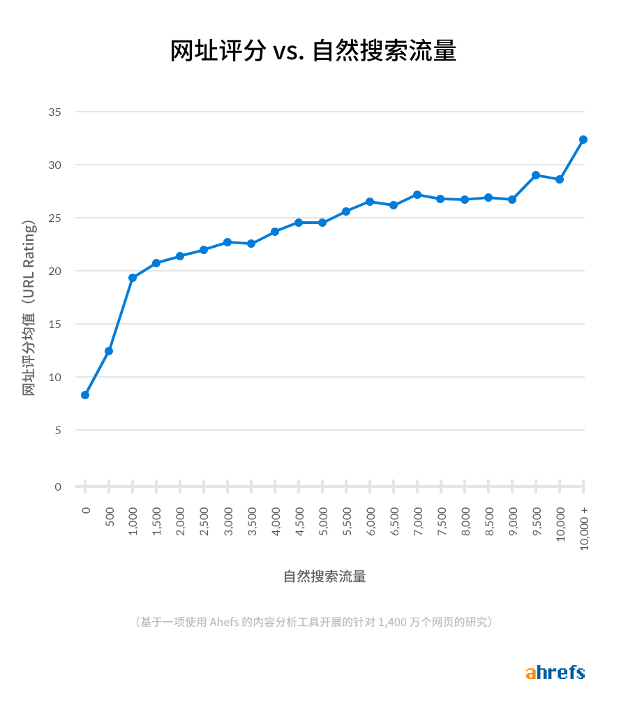 url rating vs search traffic cn