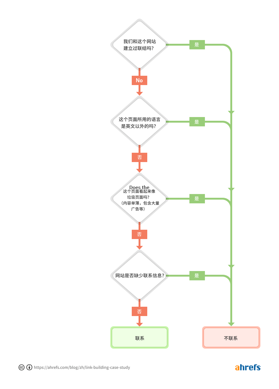 02 link building case study cn