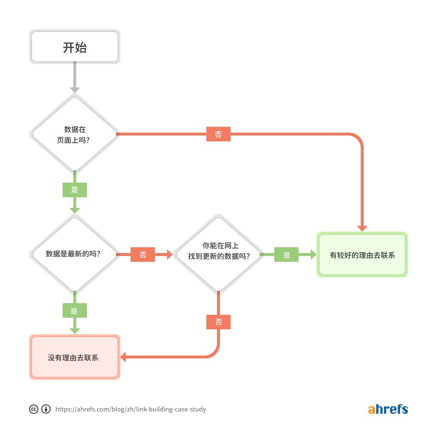 03 link building case study