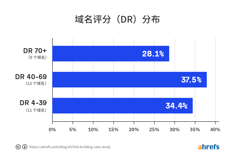 04 link building case study cn