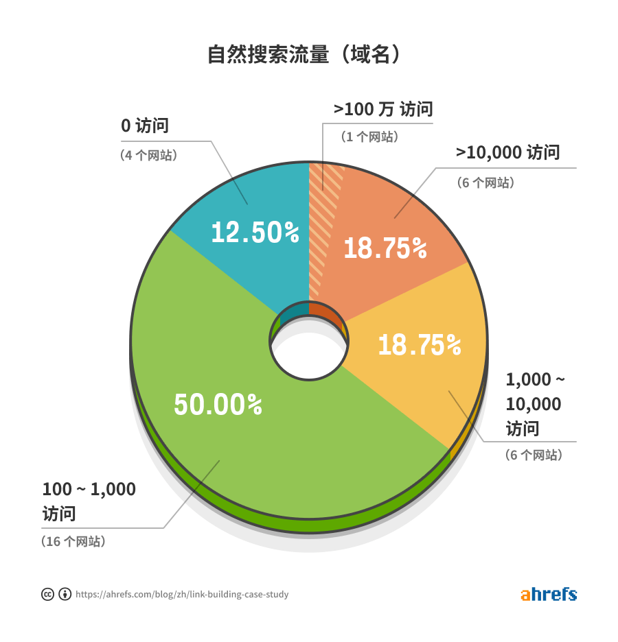 05 link building case study cn
