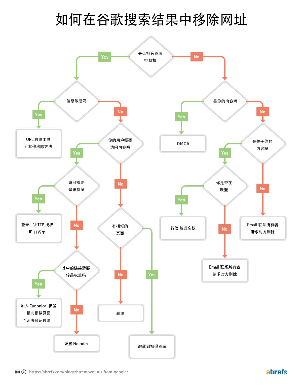 how to remove urls from google search 1