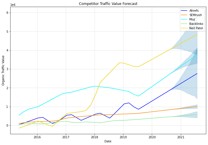 5 competitor traffic value forecast