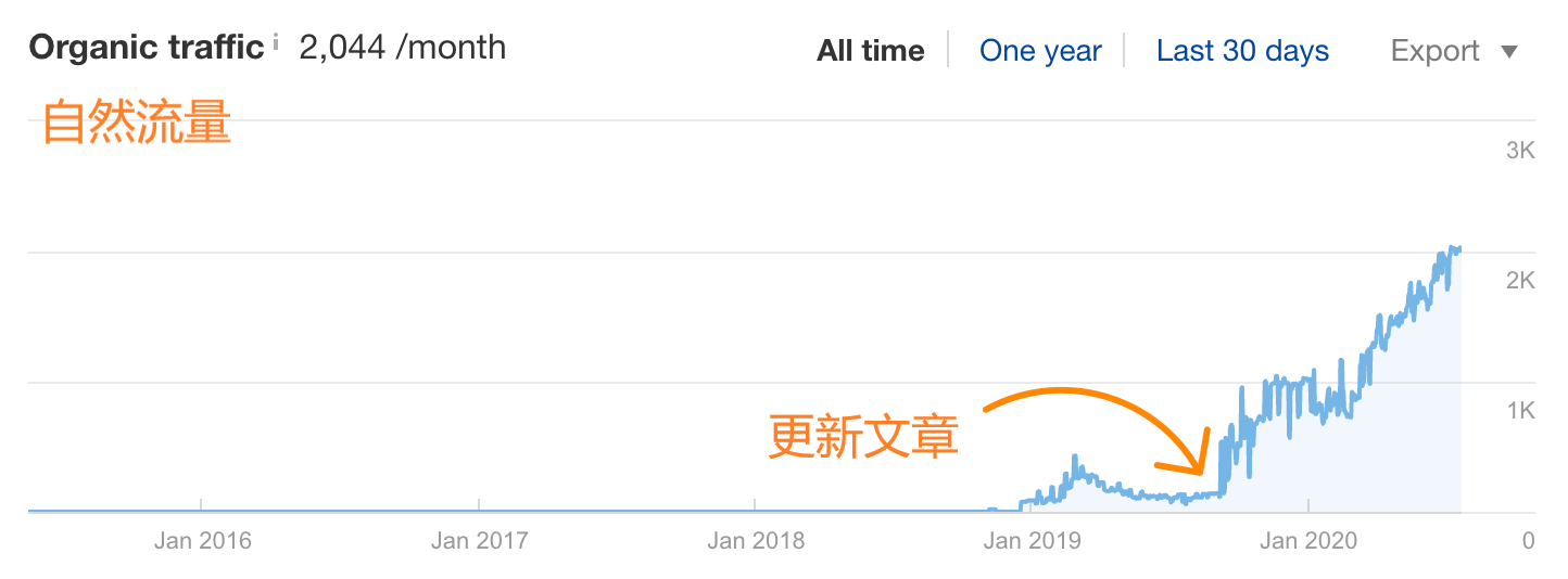 OK1 ahrefs organic traffic graph 1
