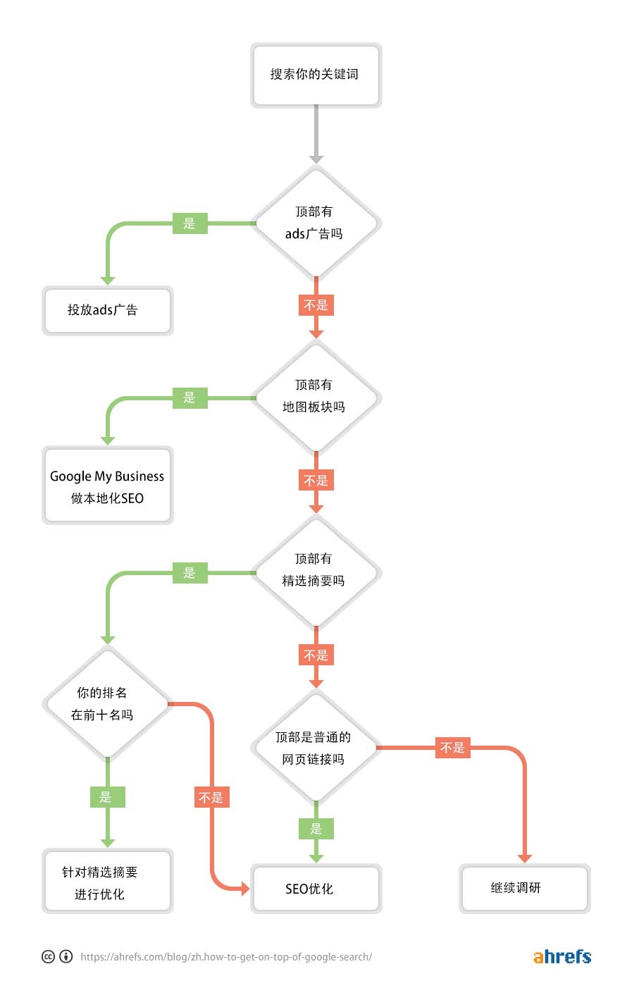 01 how to get on top of google search