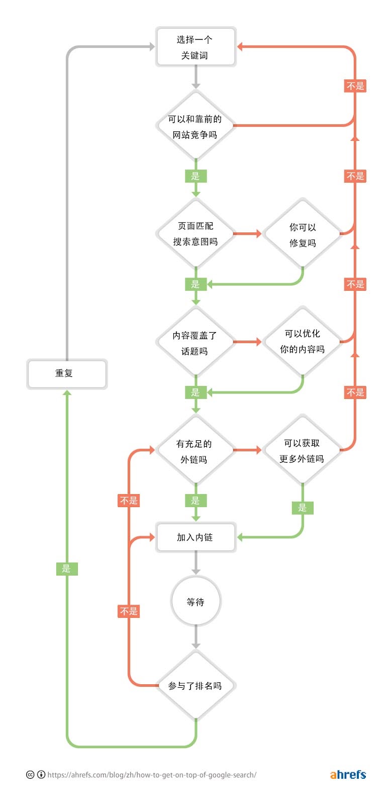 03 how to get on top of google search