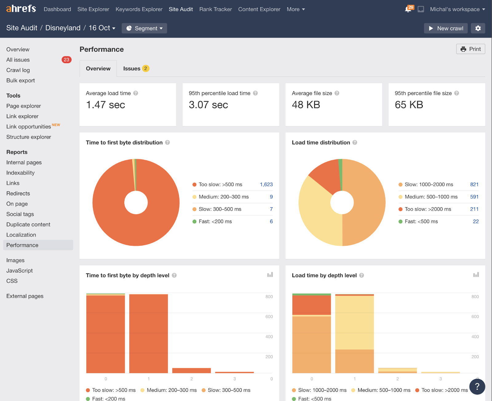 10 site audit performance