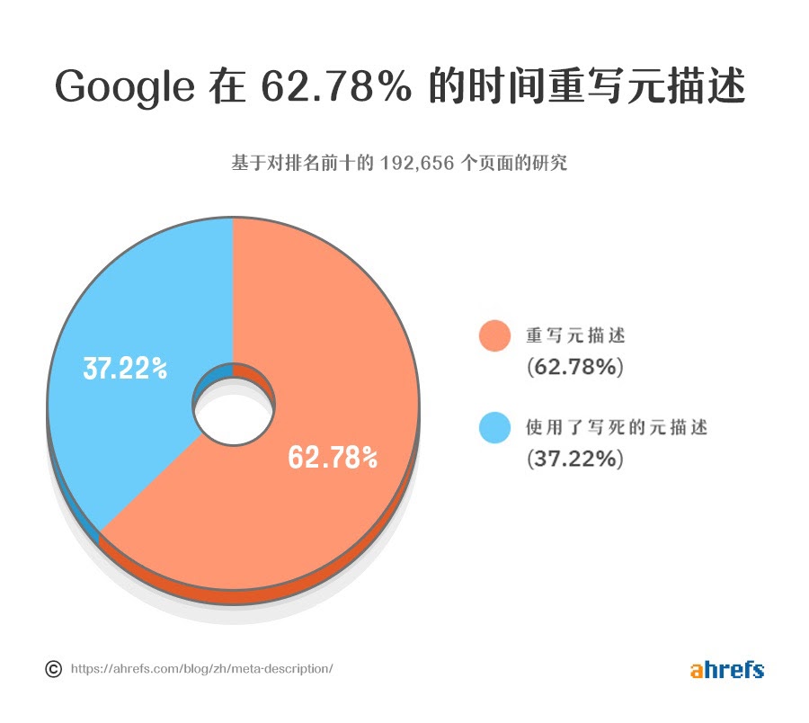 2 google rewrites meta descriptions study.cn 