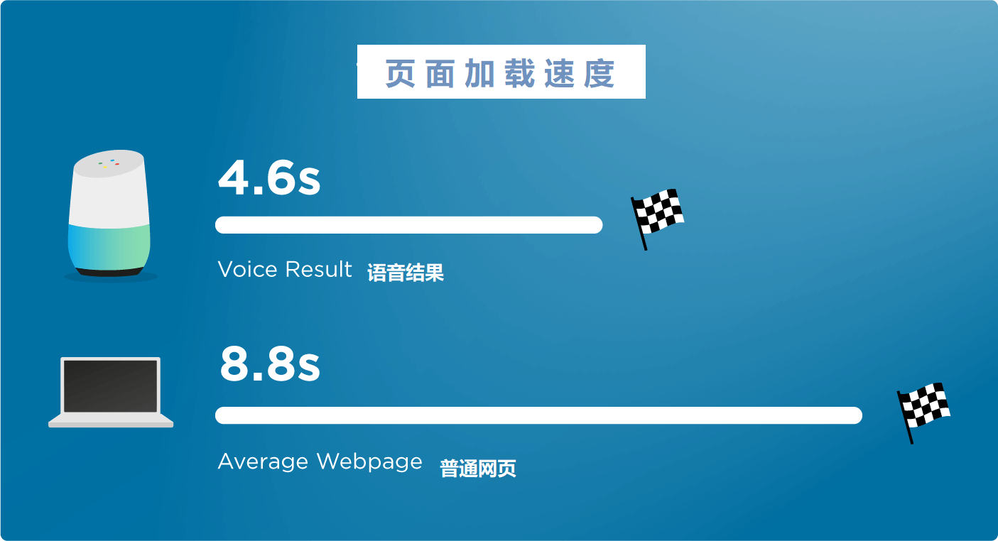 15 time to load voice results