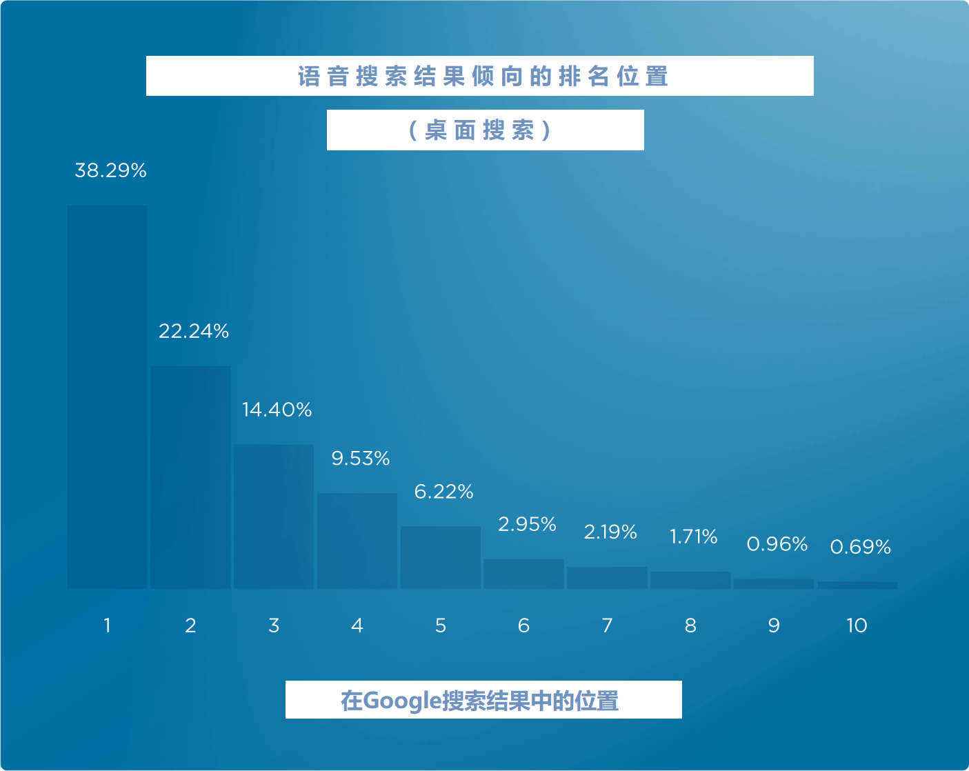 2 voice search rankings