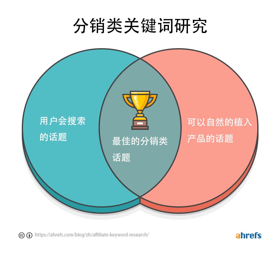 affiliate keyword research