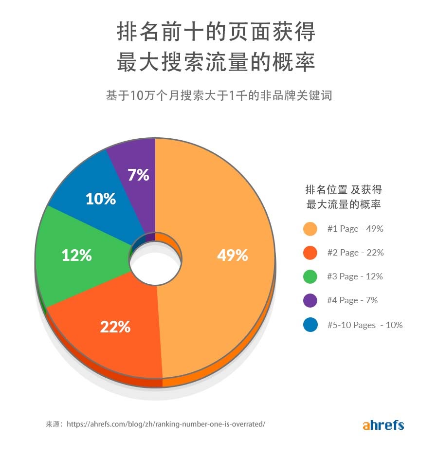 how often does the top ranking page get the most total search traffic