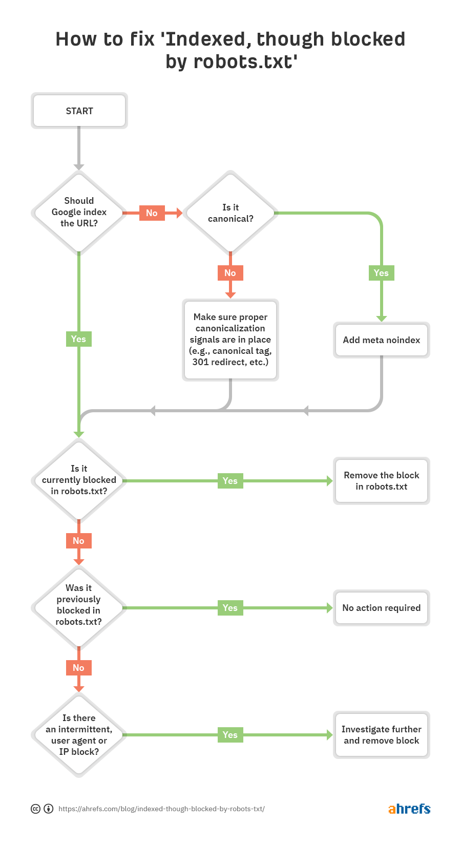 How to fix indexed though blocked by robots.txt in GSC
