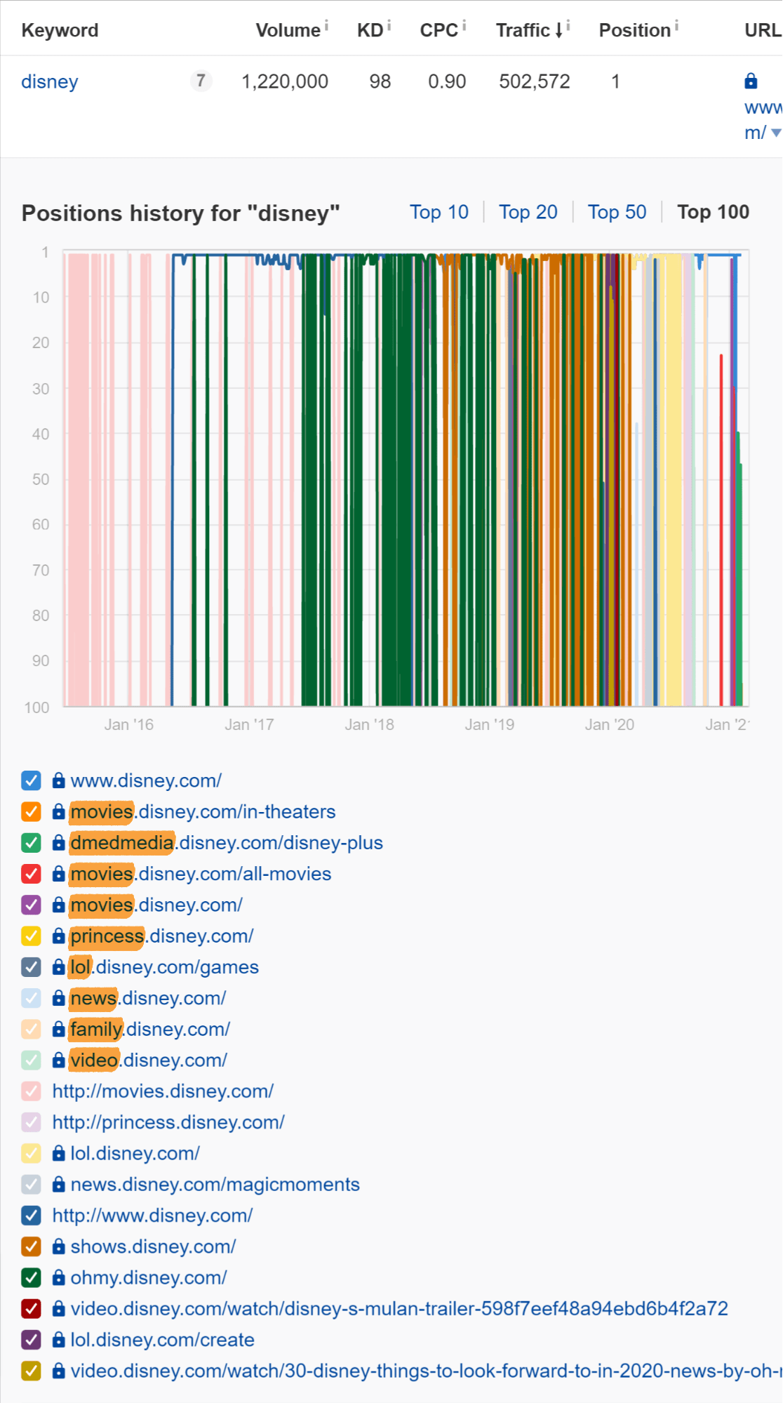 Examples of Disney subdomains