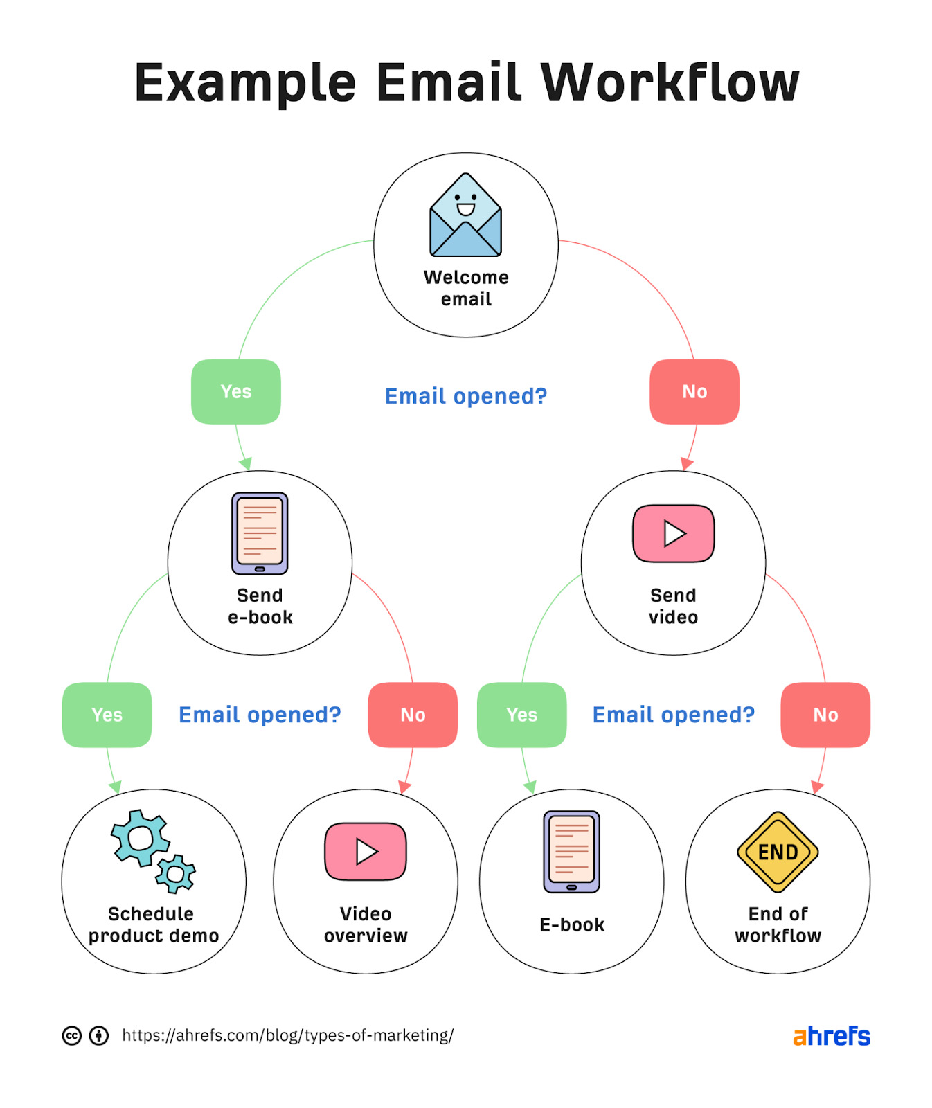 Example of email workflow