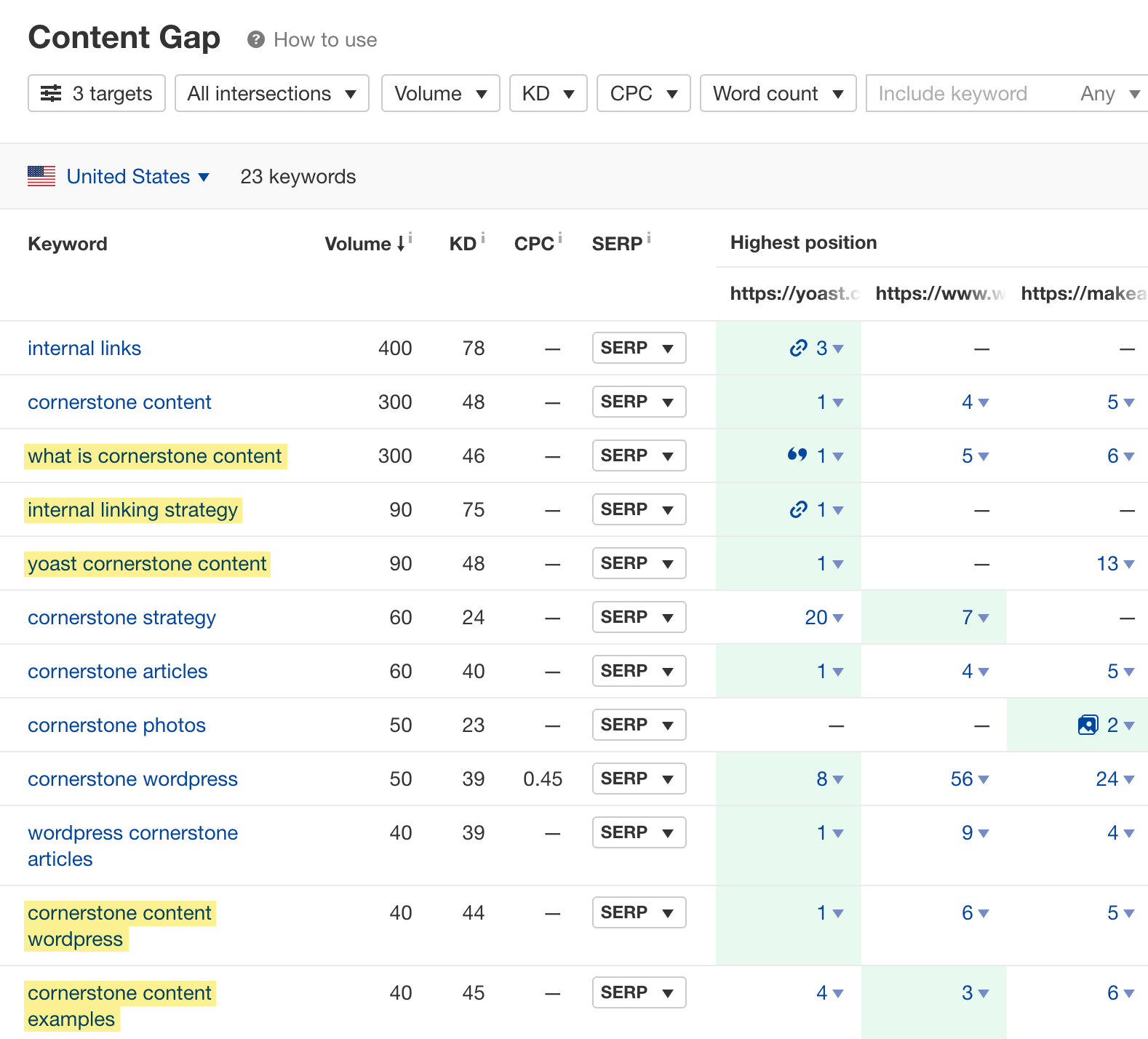 Content gap analysis results