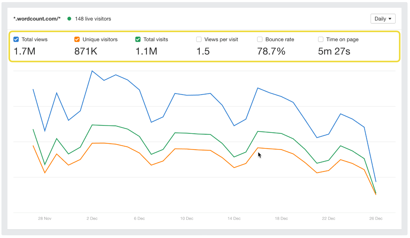 Ahrefs' Web Analytics Traffic Report